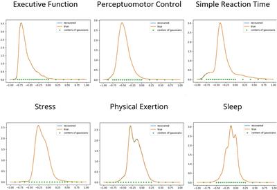 Toward Predicting Human Performance Outcomes From Wearable Technologies: A Computational Modeling Approach